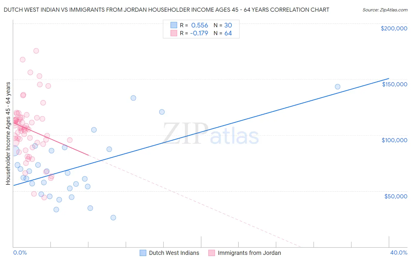 Dutch West Indian vs Immigrants from Jordan Householder Income Ages 45 - 64 years
