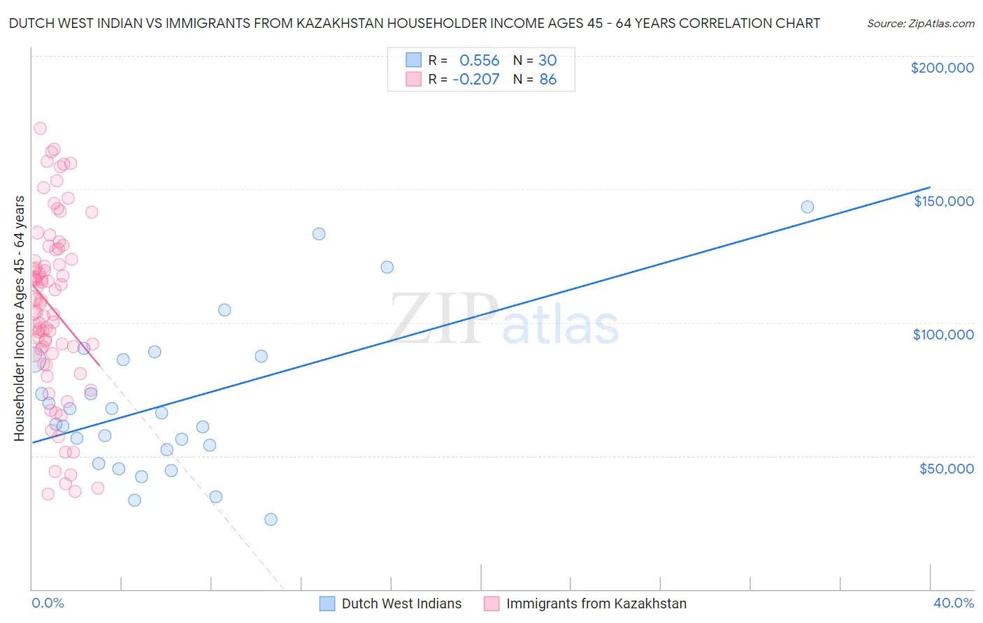 Dutch West Indian vs Immigrants from Kazakhstan Householder Income Ages 45 - 64 years