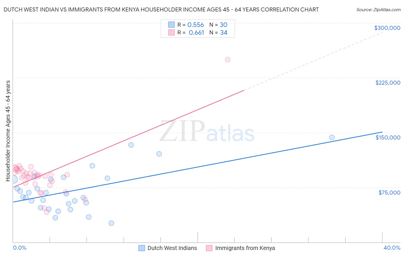 Dutch West Indian vs Immigrants from Kenya Householder Income Ages 45 - 64 years
