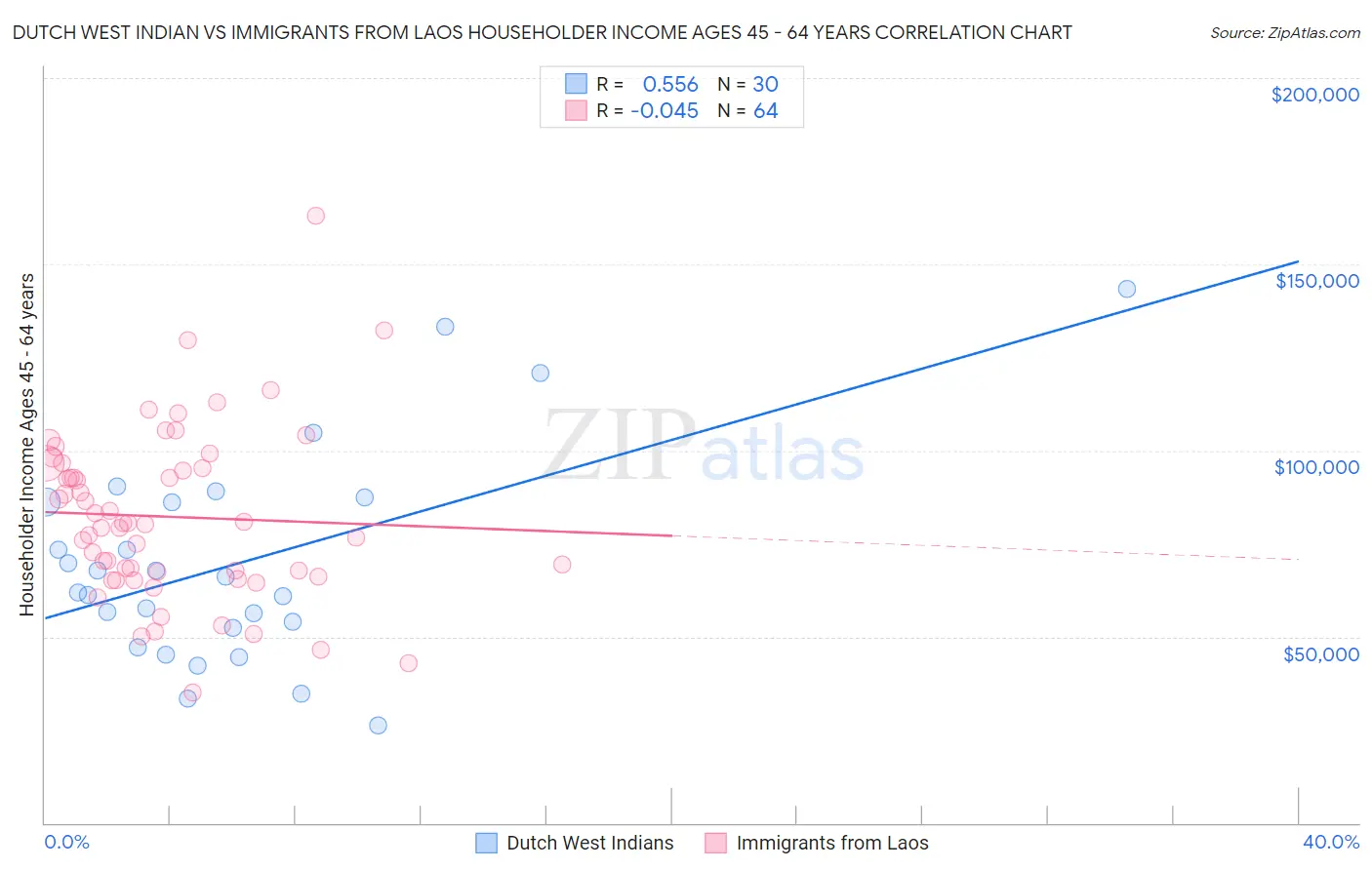 Dutch West Indian vs Immigrants from Laos Householder Income Ages 45 - 64 years