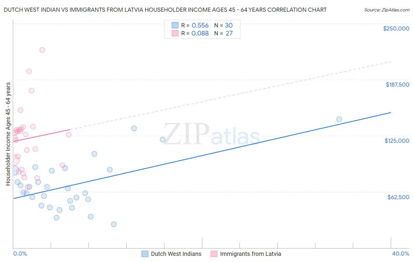 Dutch West Indian vs Immigrants from Latvia Householder Income Ages 45 - 64 years