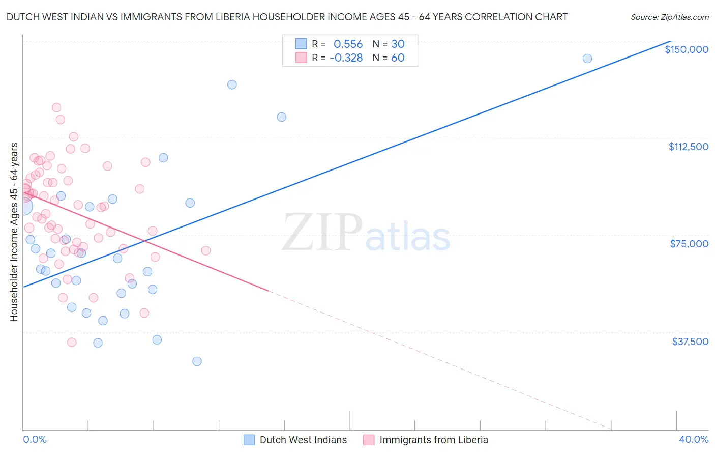 Dutch West Indian vs Immigrants from Liberia Householder Income Ages 45 - 64 years