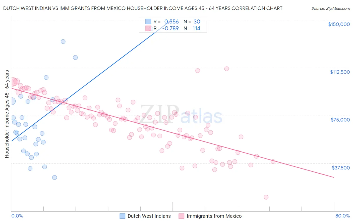 Dutch West Indian vs Immigrants from Mexico Householder Income Ages 45 - 64 years