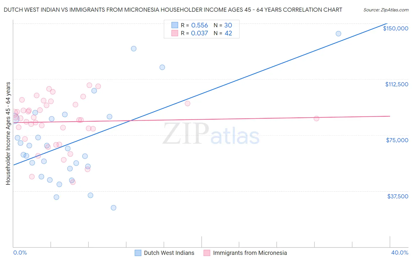 Dutch West Indian vs Immigrants from Micronesia Householder Income Ages 45 - 64 years