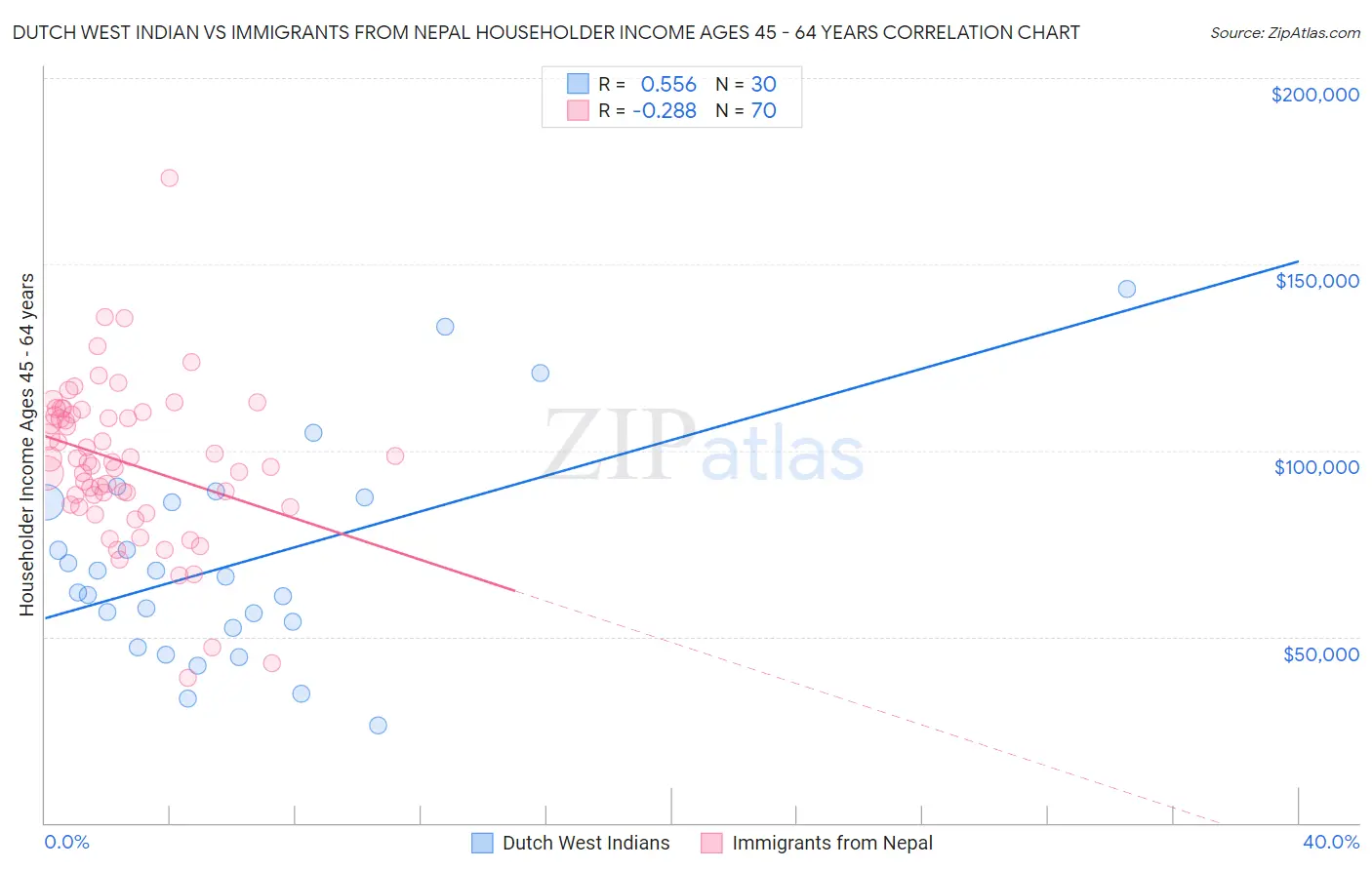 Dutch West Indian vs Immigrants from Nepal Householder Income Ages 45 - 64 years