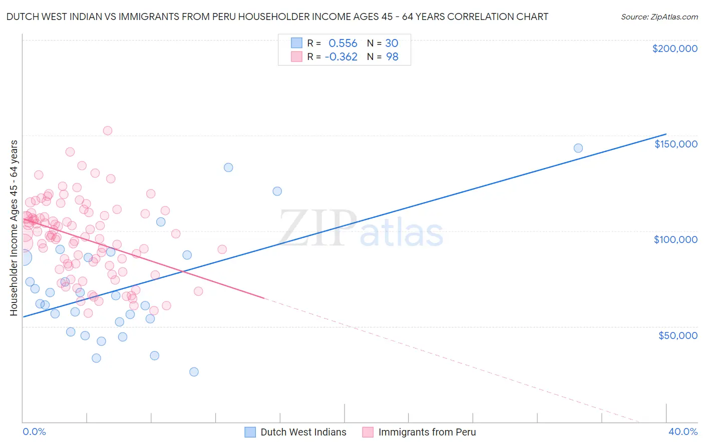 Dutch West Indian vs Immigrants from Peru Householder Income Ages 45 - 64 years