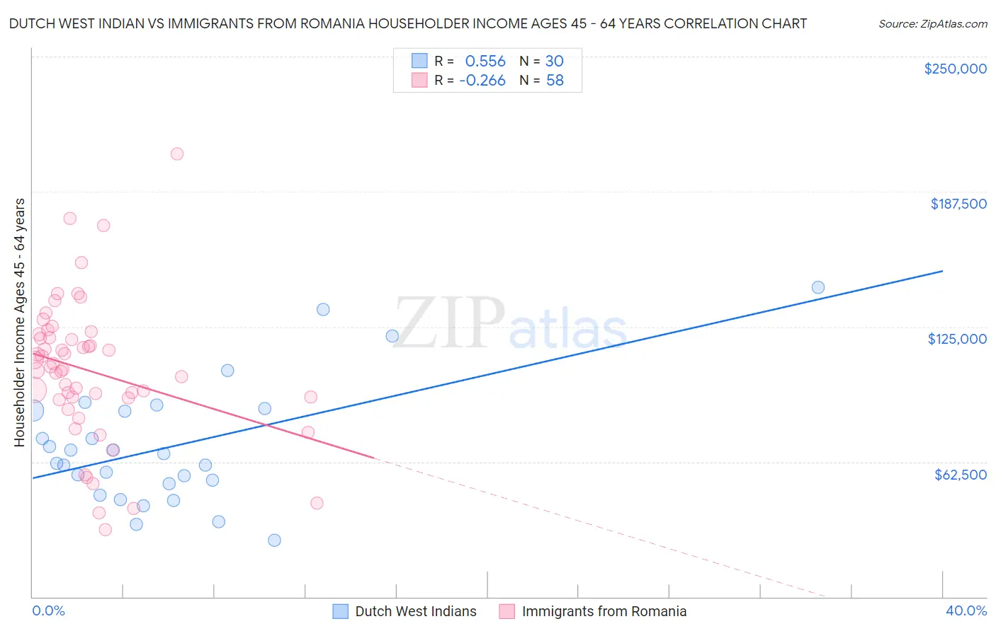 Dutch West Indian vs Immigrants from Romania Householder Income Ages 45 - 64 years