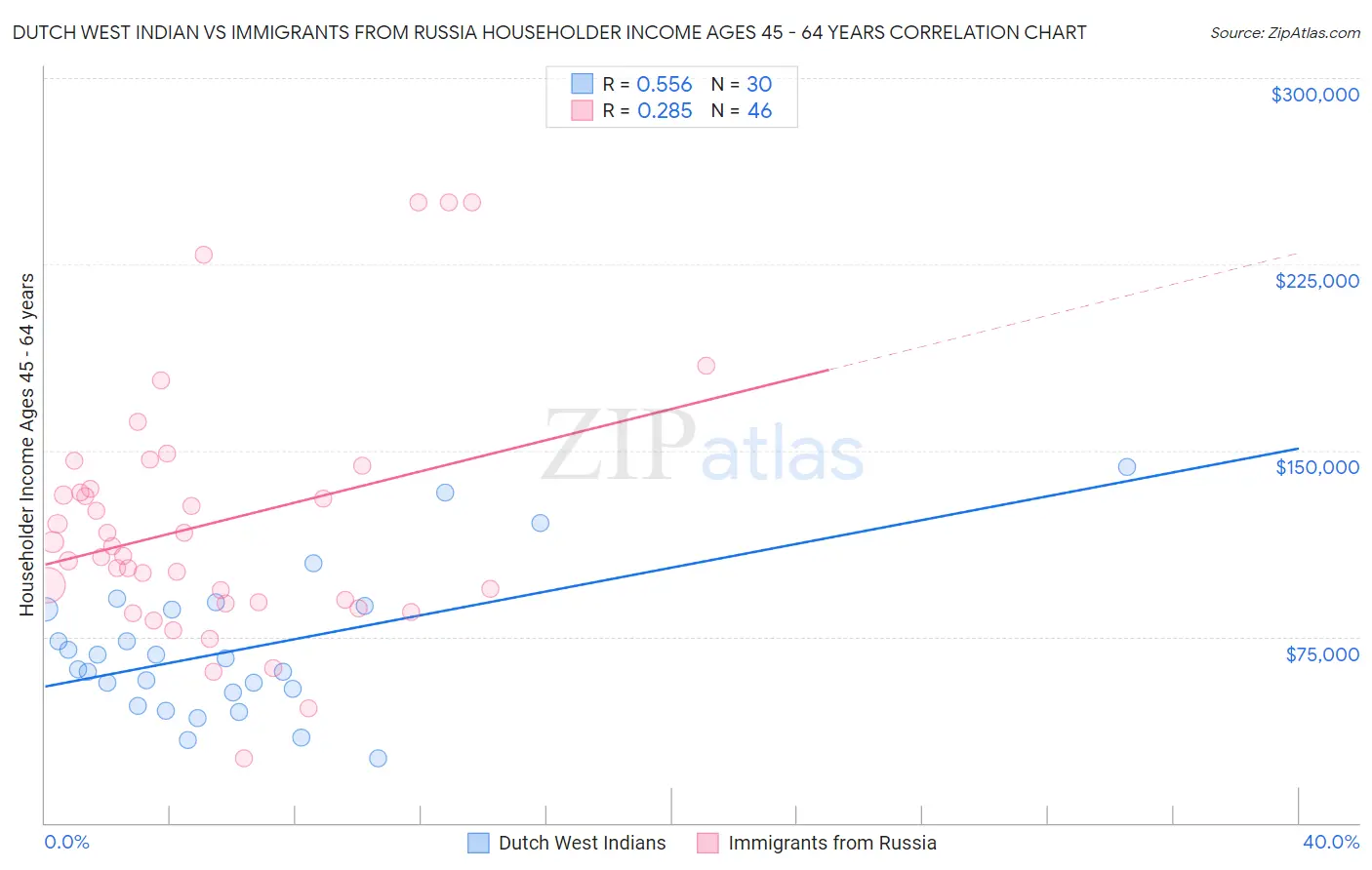 Dutch West Indian vs Immigrants from Russia Householder Income Ages 45 - 64 years