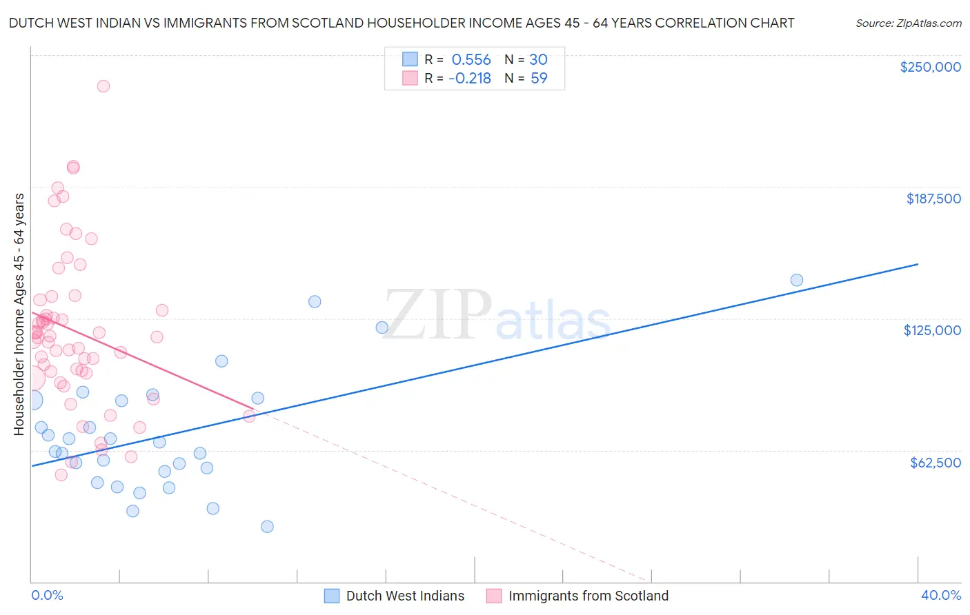 Dutch West Indian vs Immigrants from Scotland Householder Income Ages 45 - 64 years