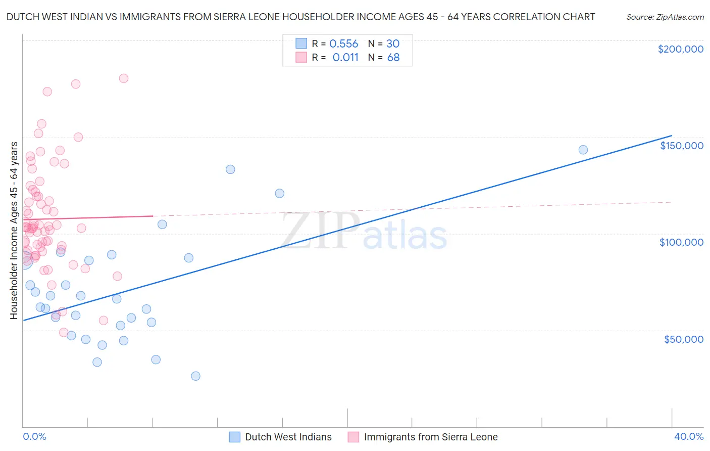 Dutch West Indian vs Immigrants from Sierra Leone Householder Income Ages 45 - 64 years