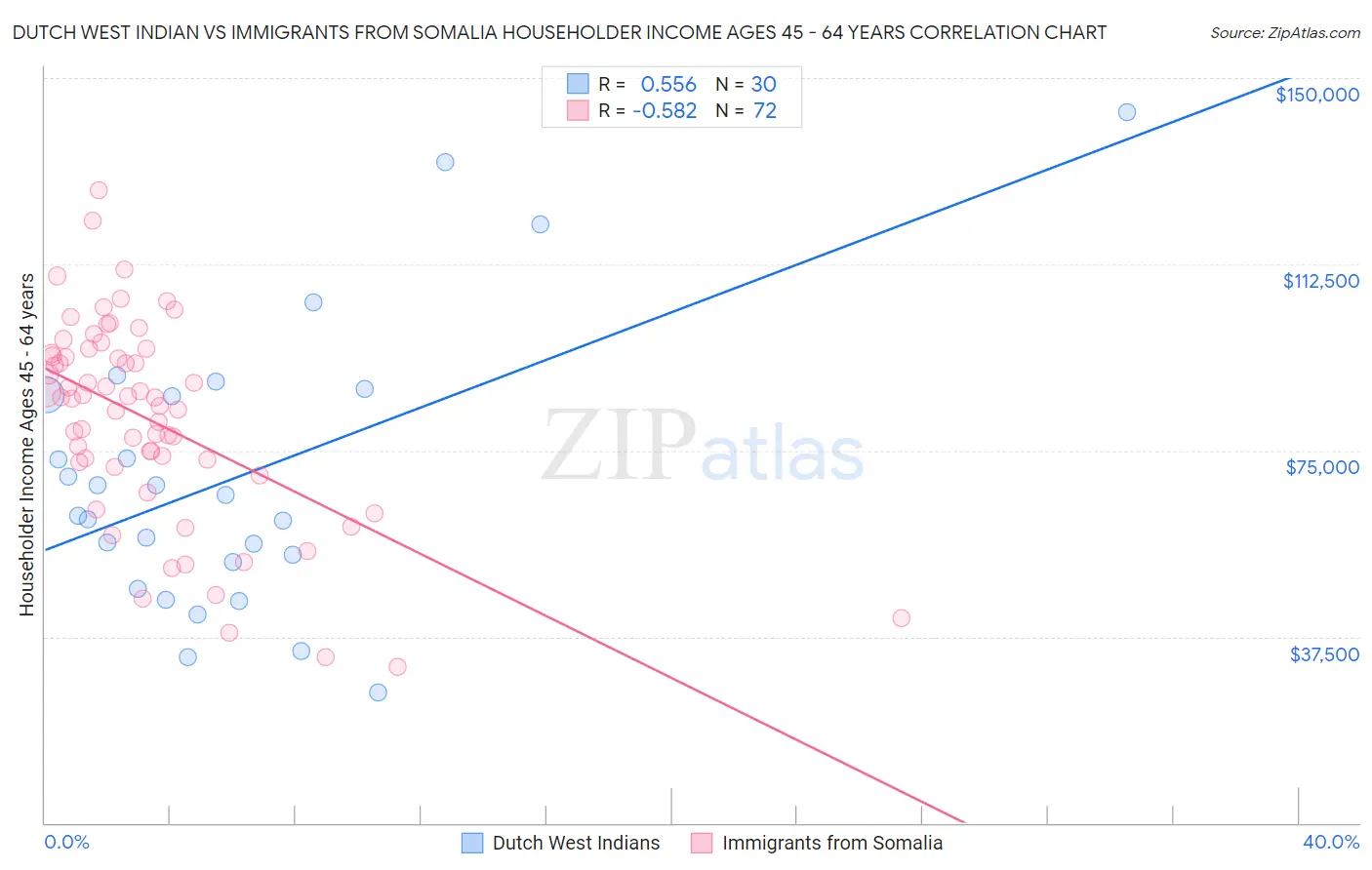 Dutch West Indian vs Immigrants from Somalia Householder Income Ages 45 - 64 years