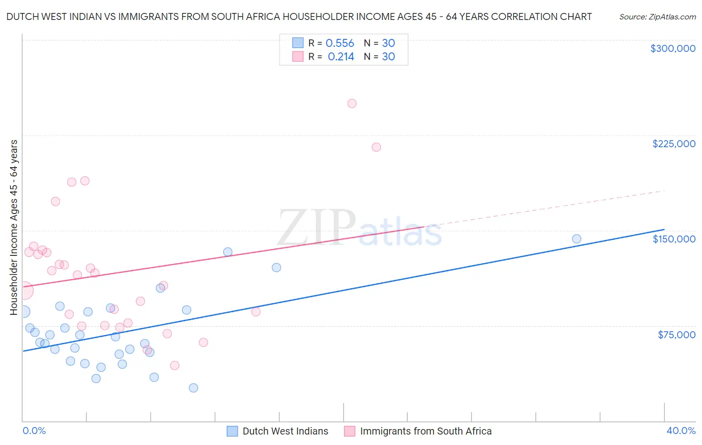Dutch West Indian vs Immigrants from South Africa Householder Income Ages 45 - 64 years