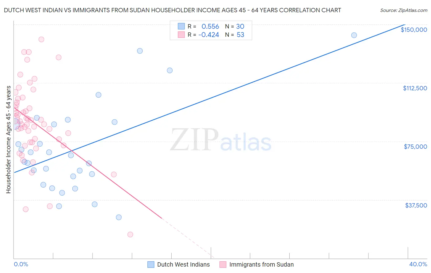 Dutch West Indian vs Immigrants from Sudan Householder Income Ages 45 - 64 years