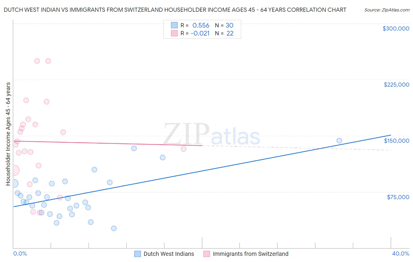 Dutch West Indian vs Immigrants from Switzerland Householder Income Ages 45 - 64 years