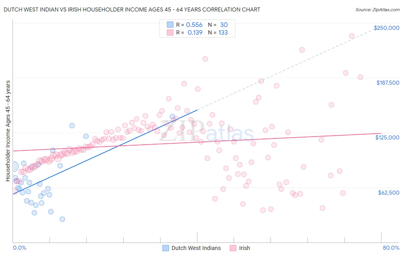 Dutch West Indian vs Irish Householder Income Ages 45 - 64 years