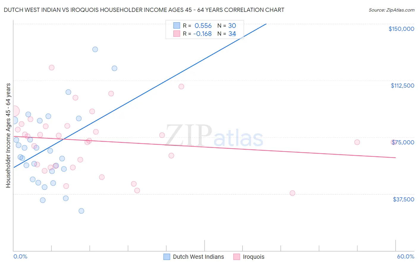 Dutch West Indian vs Iroquois Householder Income Ages 45 - 64 years