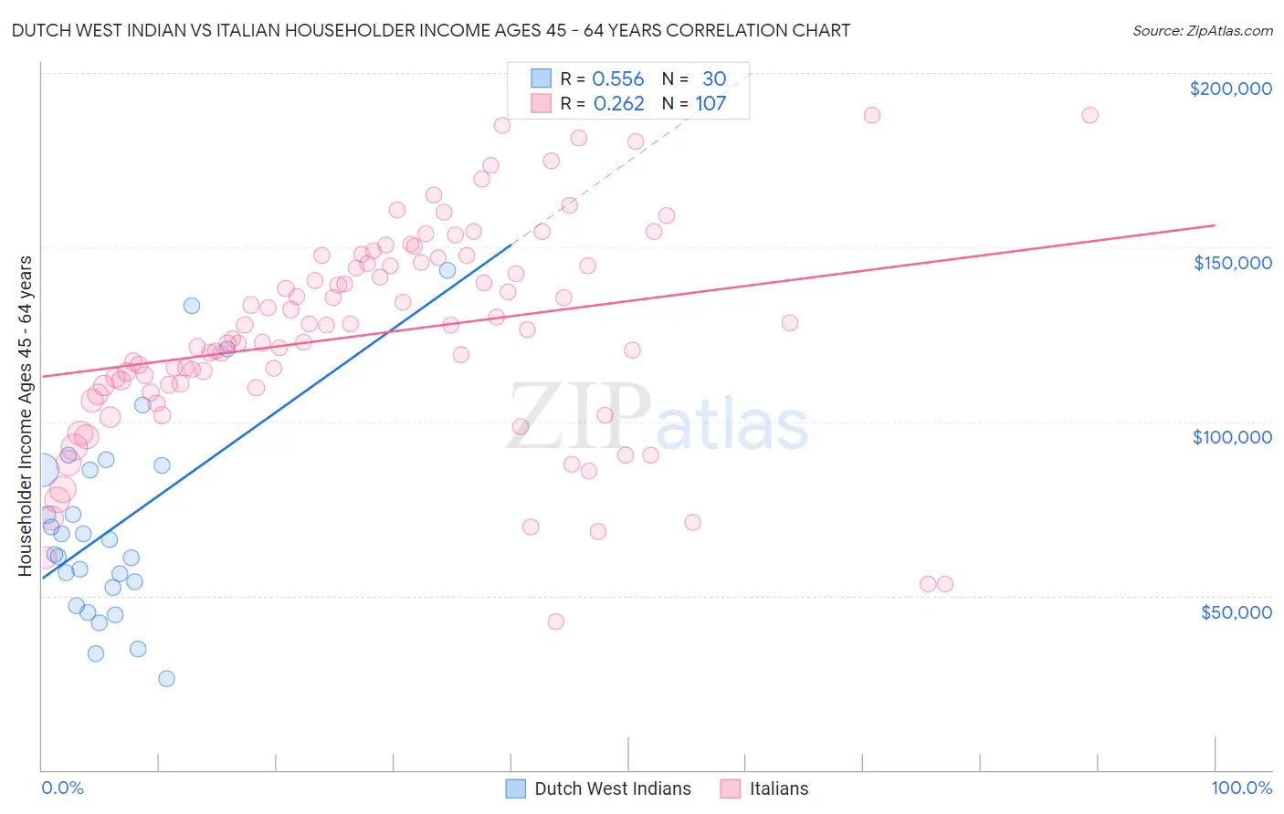 Dutch West Indian vs Italian Householder Income Ages 45 - 64 years