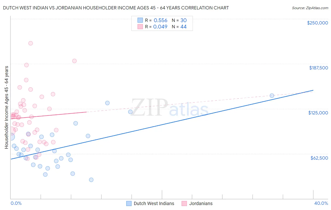 Dutch West Indian vs Jordanian Householder Income Ages 45 - 64 years