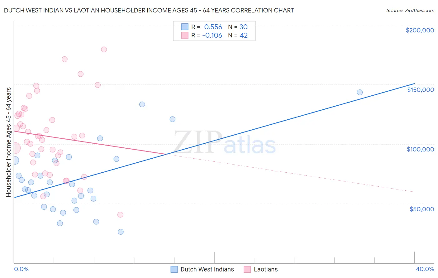 Dutch West Indian vs Laotian Householder Income Ages 45 - 64 years