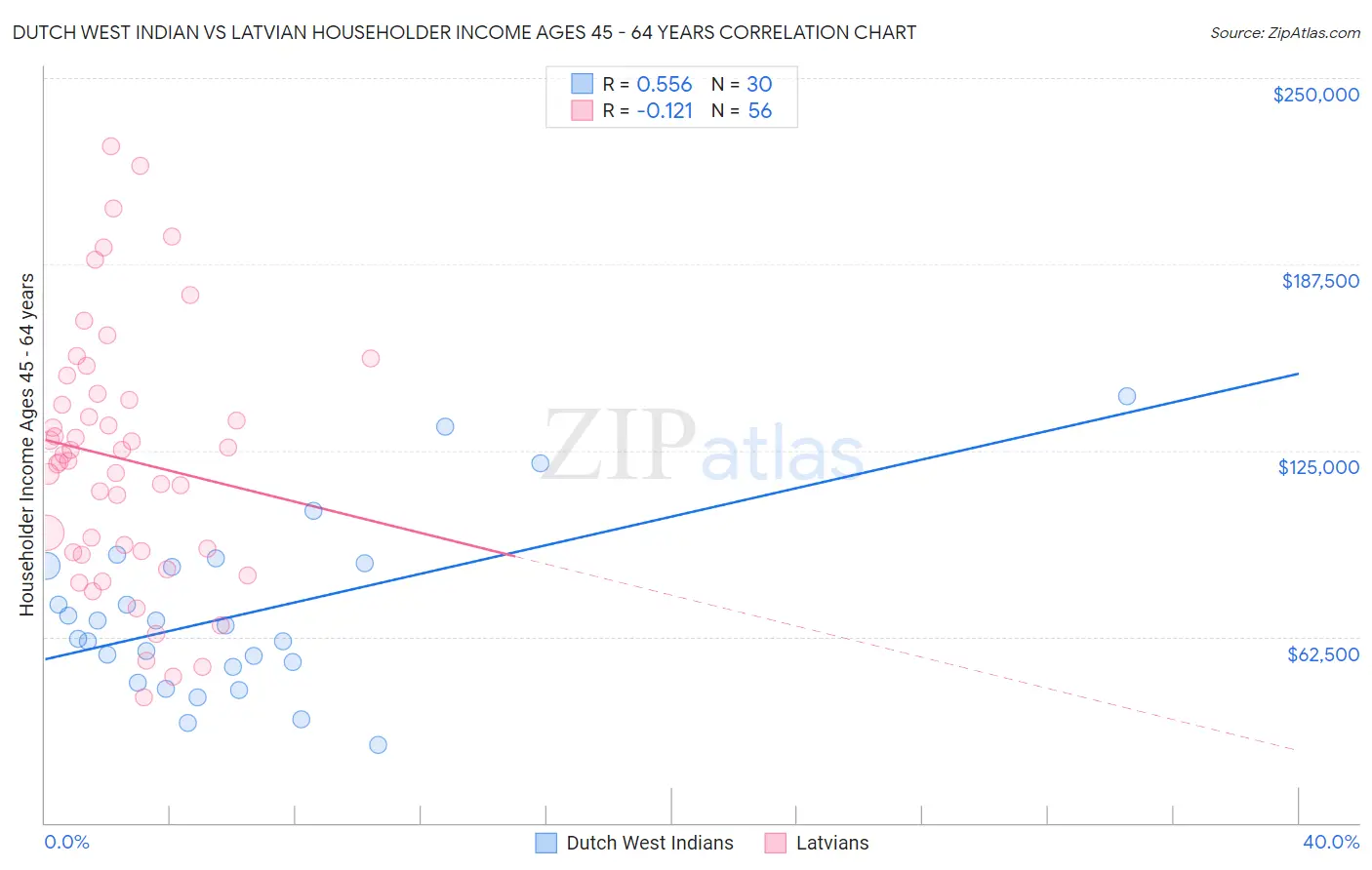 Dutch West Indian vs Latvian Householder Income Ages 45 - 64 years