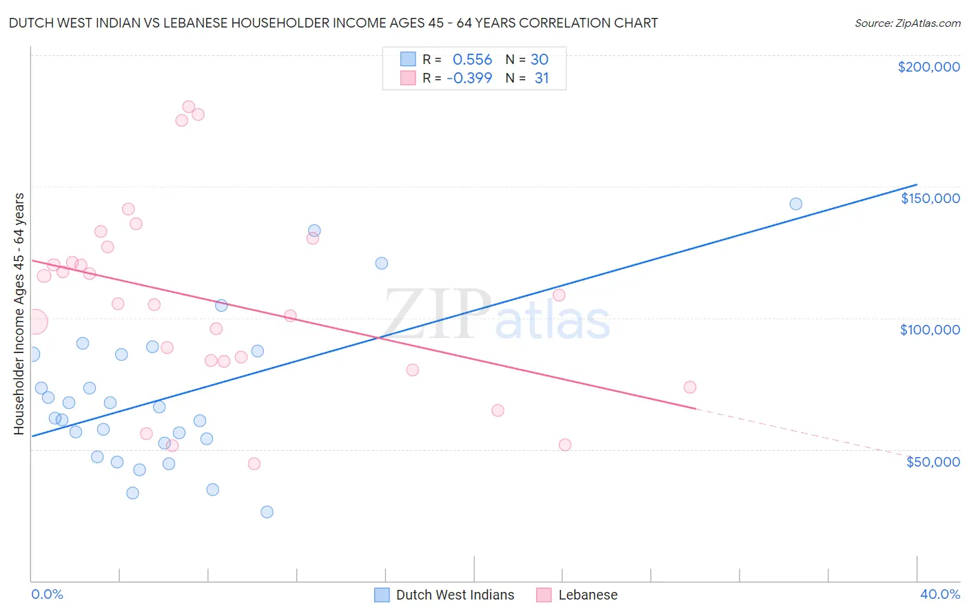 Dutch West Indian vs Lebanese Householder Income Ages 45 - 64 years