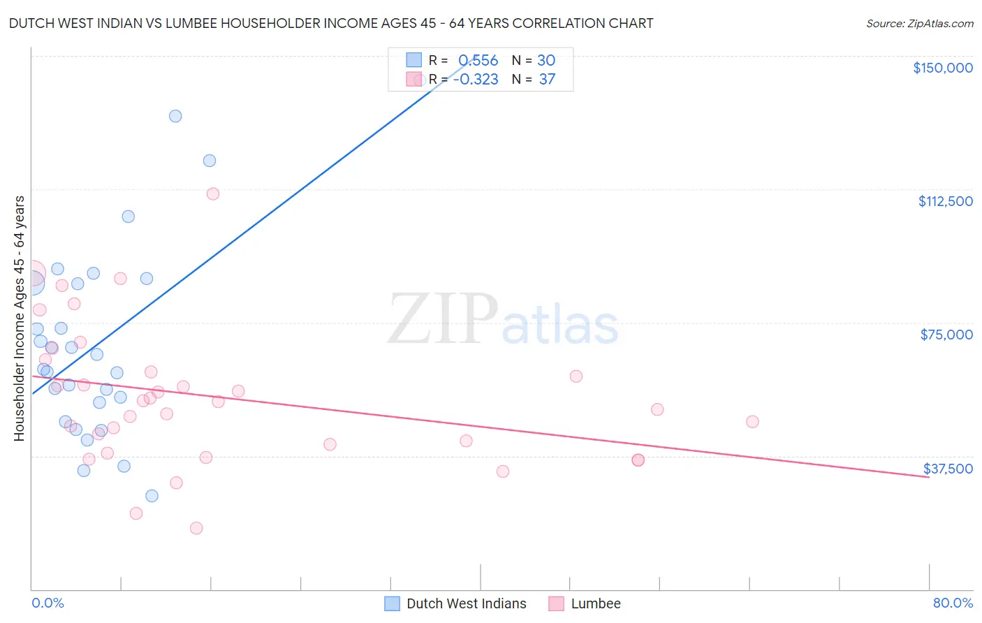 Dutch West Indian vs Lumbee Householder Income Ages 45 - 64 years