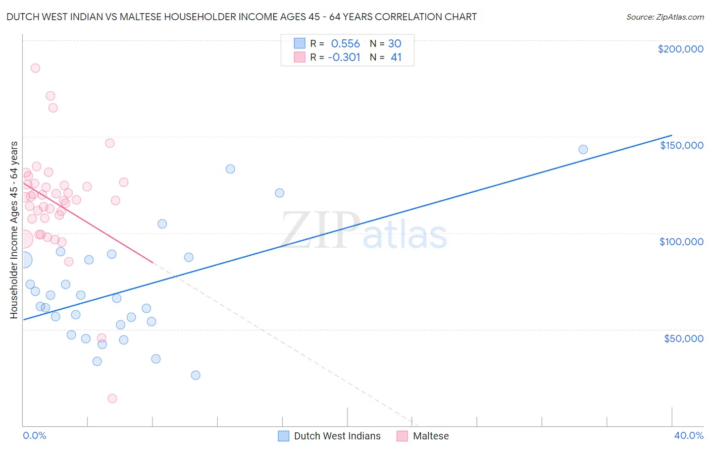 Dutch West Indian vs Maltese Householder Income Ages 45 - 64 years