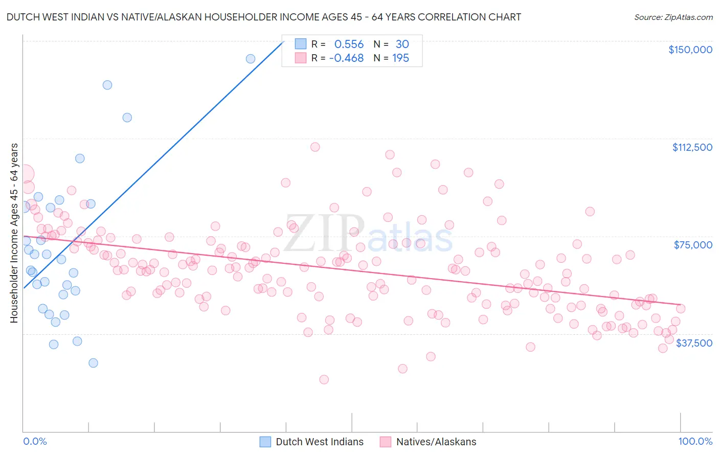 Dutch West Indian vs Native/Alaskan Householder Income Ages 45 - 64 years