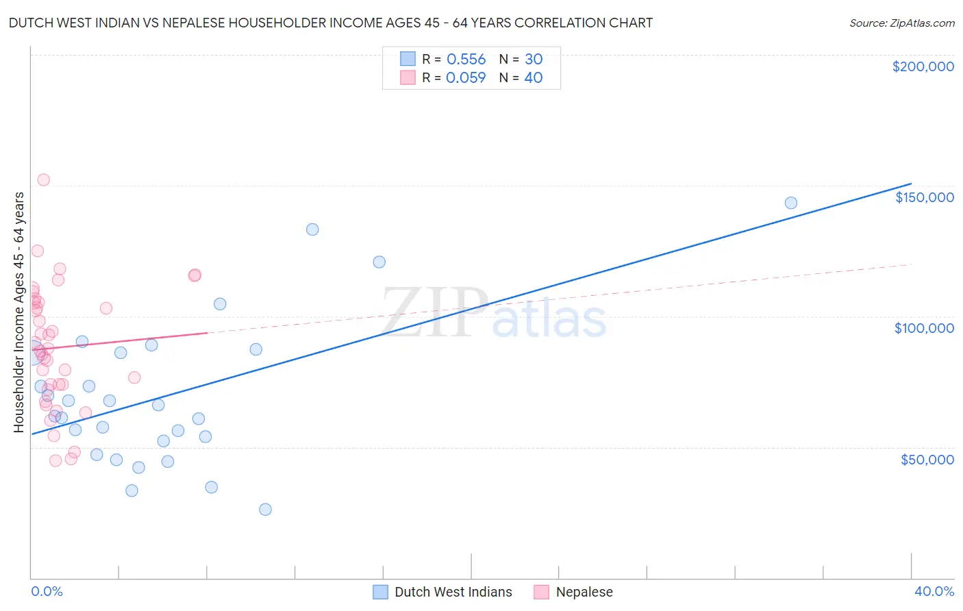 Dutch West Indian vs Nepalese Householder Income Ages 45 - 64 years