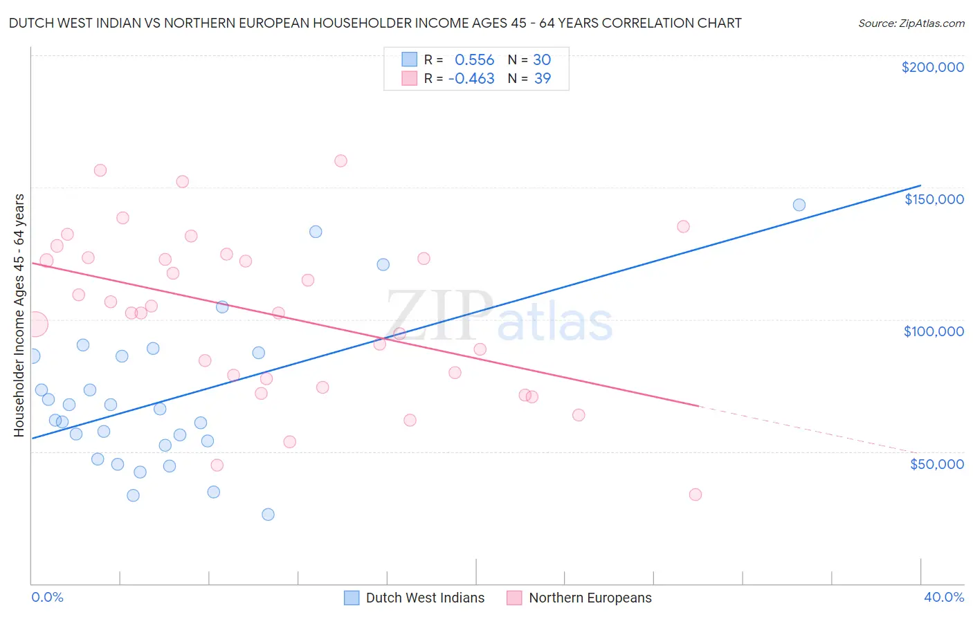 Dutch West Indian vs Northern European Householder Income Ages 45 - 64 years