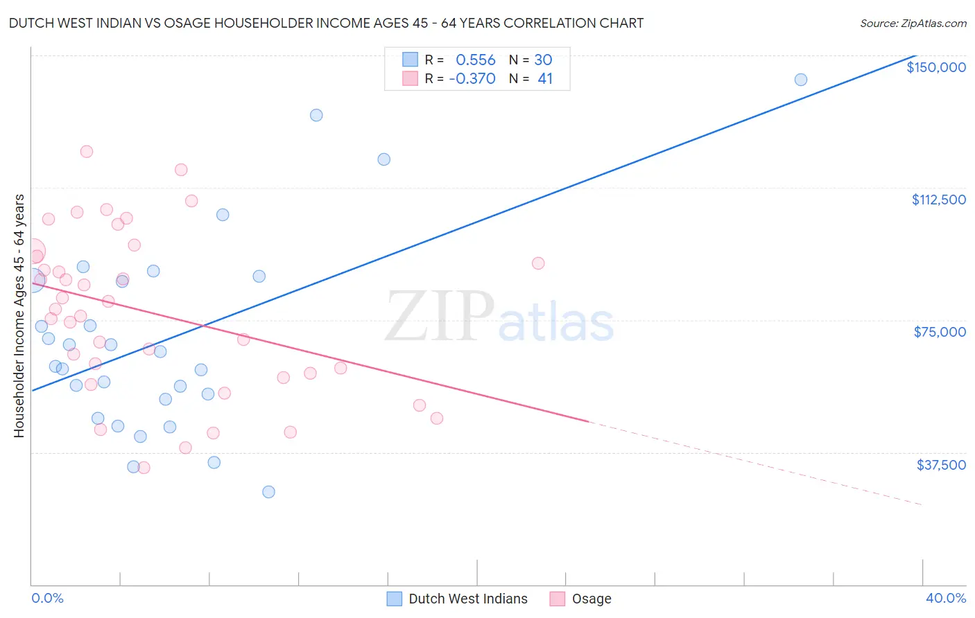 Dutch West Indian vs Osage Householder Income Ages 45 - 64 years