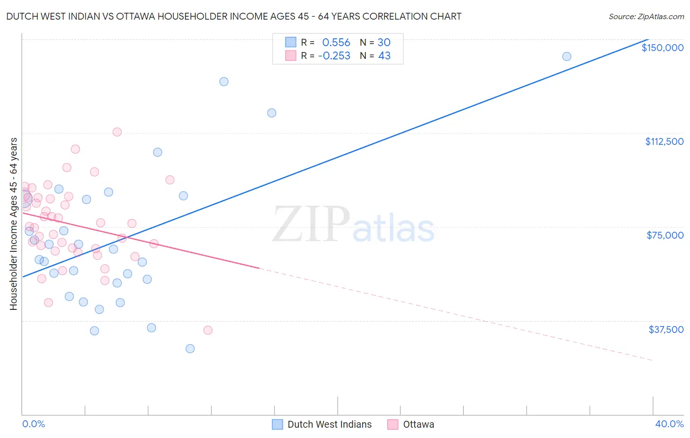 Dutch West Indian vs Ottawa Householder Income Ages 45 - 64 years