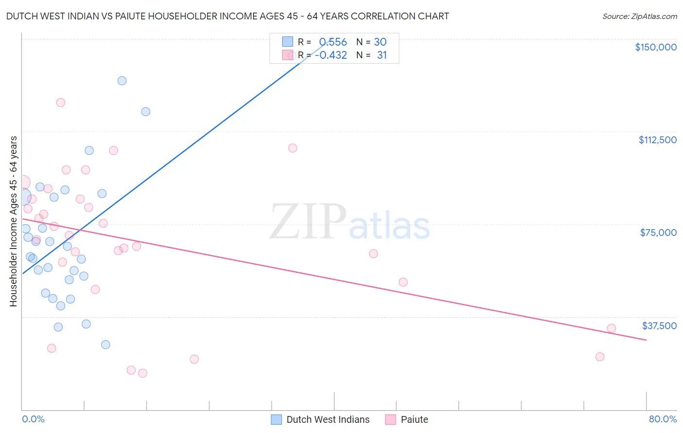 Dutch West Indian vs Paiute Householder Income Ages 45 - 64 years
