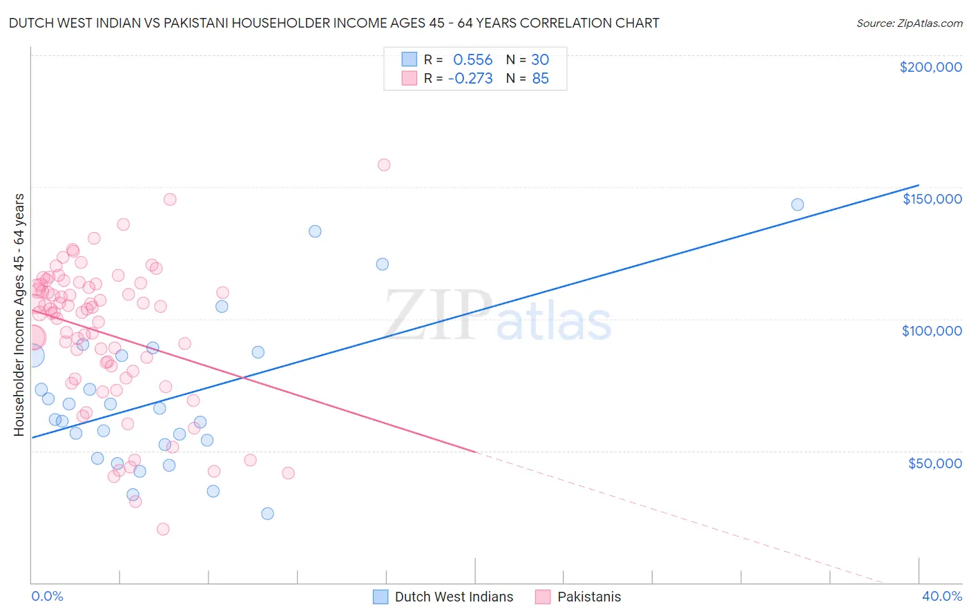 Dutch West Indian vs Pakistani Householder Income Ages 45 - 64 years
