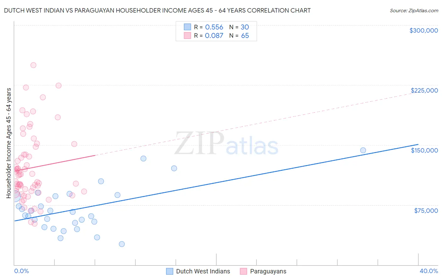 Dutch West Indian vs Paraguayan Householder Income Ages 45 - 64 years