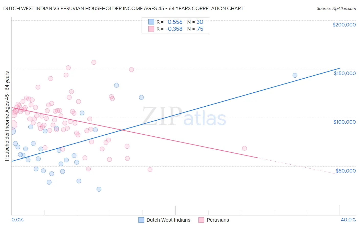 Dutch West Indian vs Peruvian Householder Income Ages 45 - 64 years