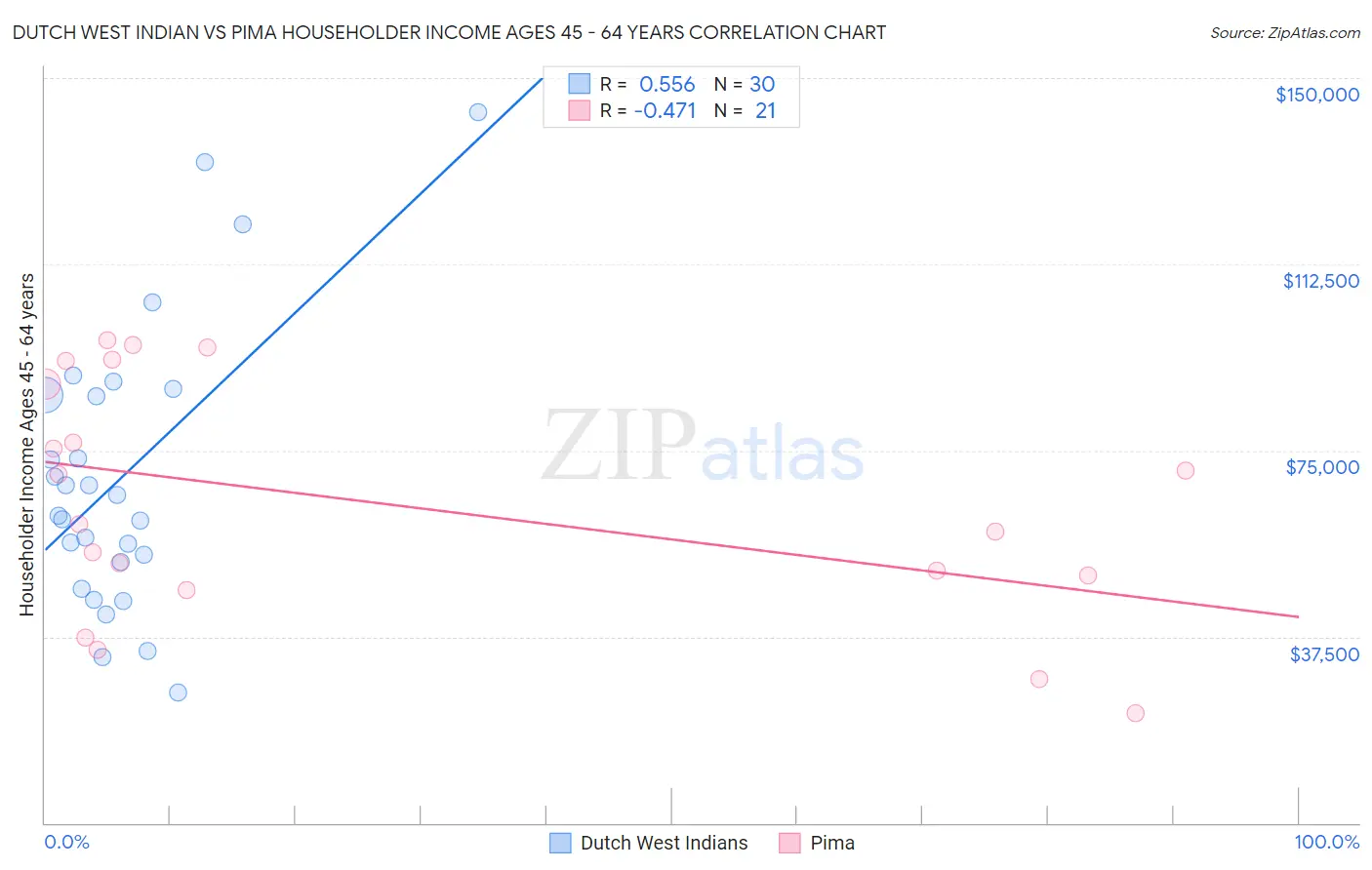 Dutch West Indian vs Pima Householder Income Ages 45 - 64 years