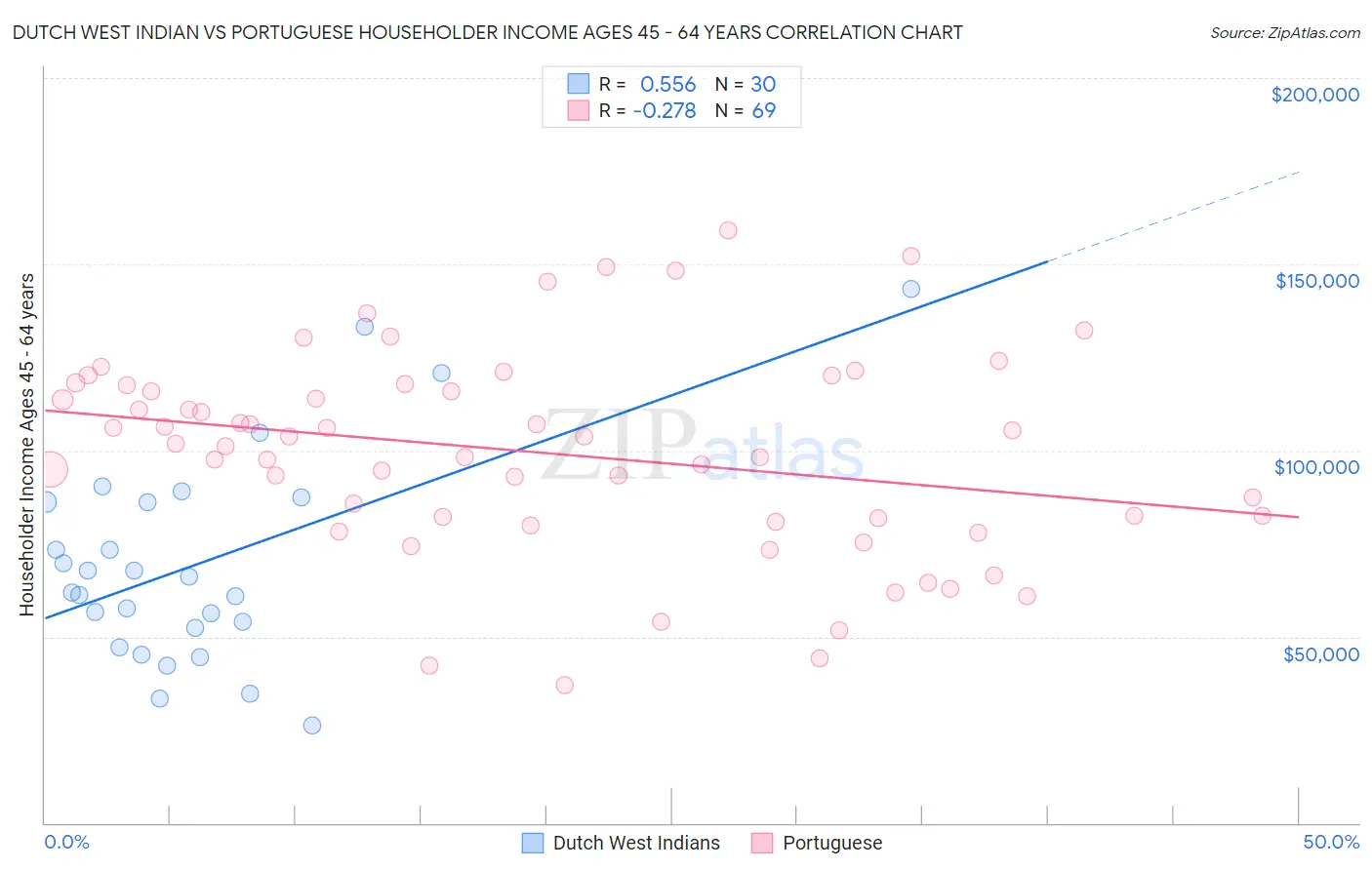 Dutch West Indian vs Portuguese Householder Income Ages 45 - 64 years