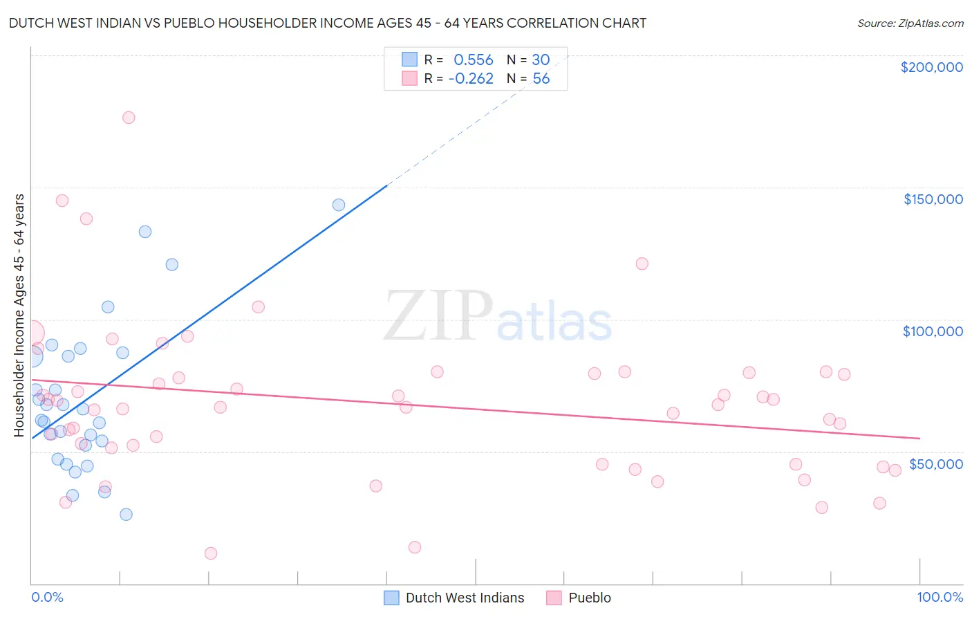 Dutch West Indian vs Pueblo Householder Income Ages 45 - 64 years