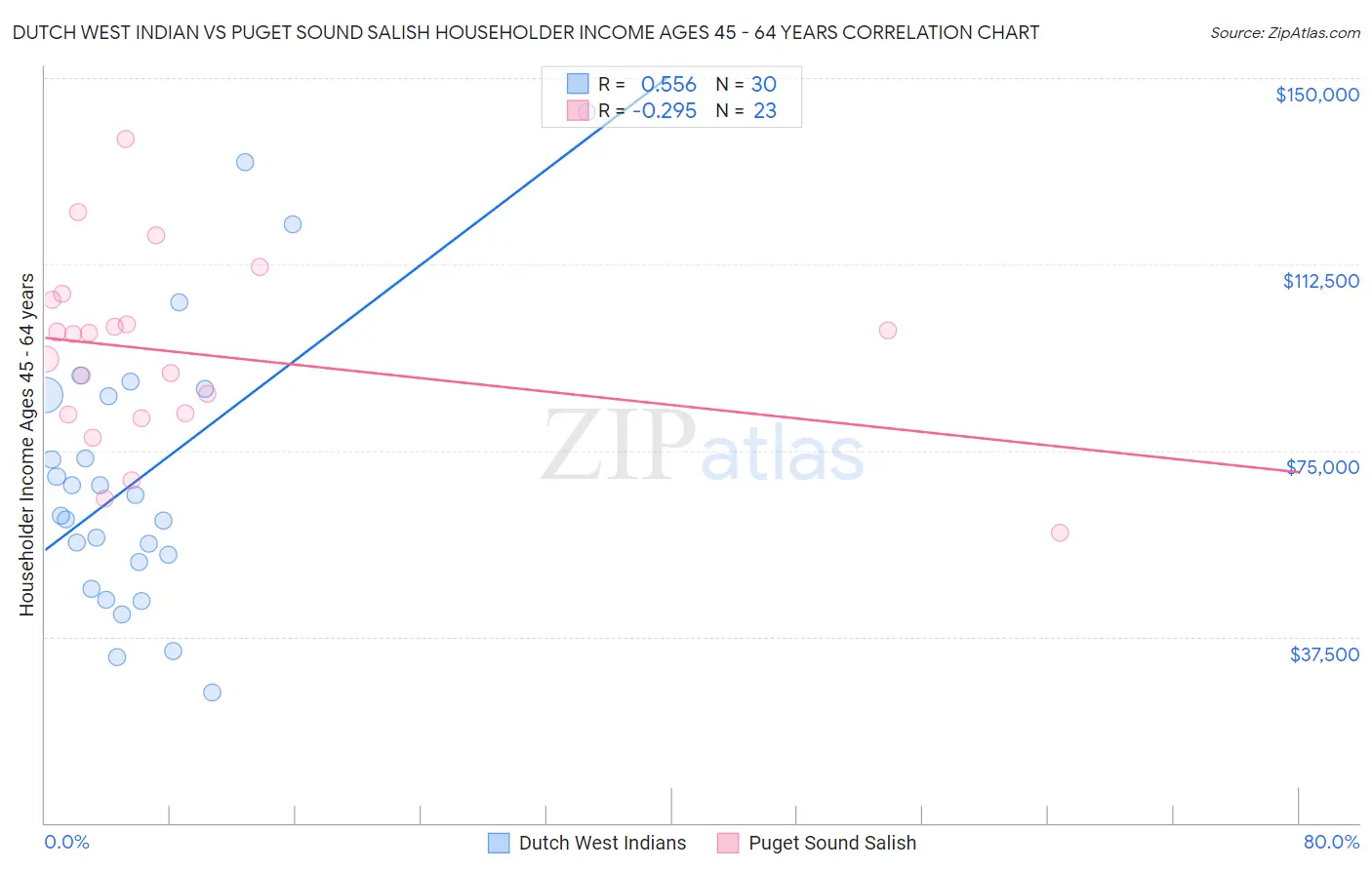 Dutch West Indian vs Puget Sound Salish Householder Income Ages 45 - 64 years
