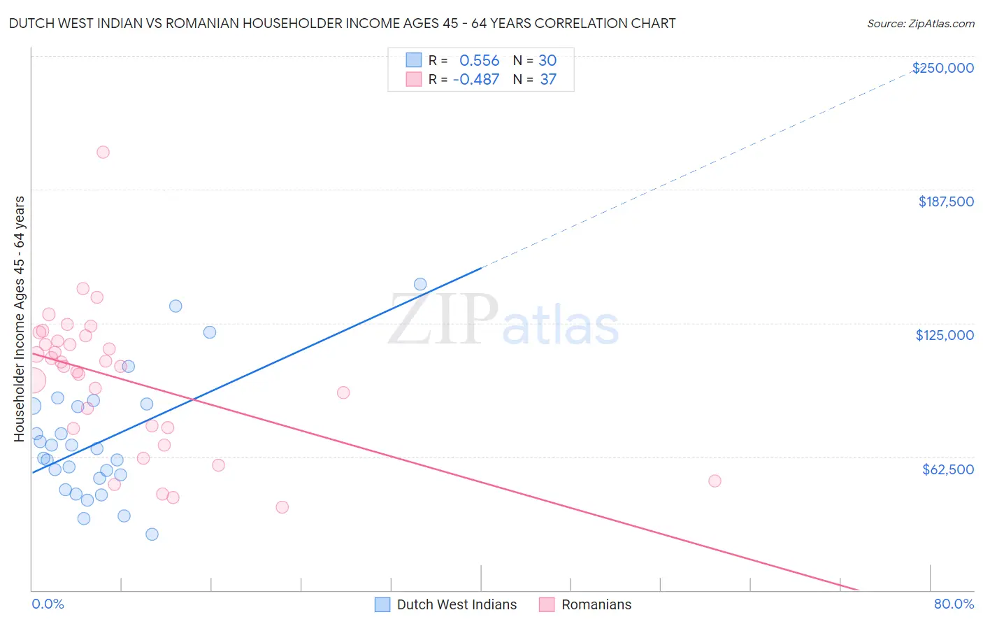 Dutch West Indian vs Romanian Householder Income Ages 45 - 64 years