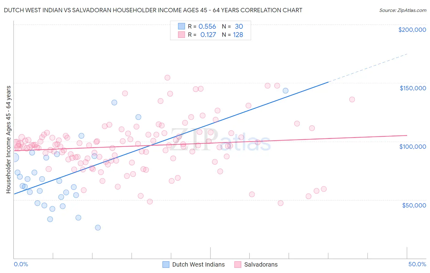 Dutch West Indian vs Salvadoran Householder Income Ages 45 - 64 years