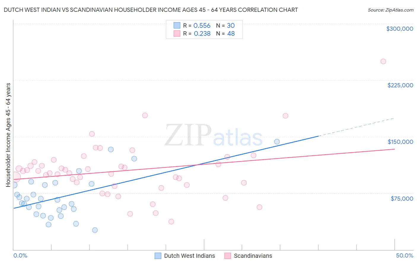 Dutch West Indian vs Scandinavian Householder Income Ages 45 - 64 years