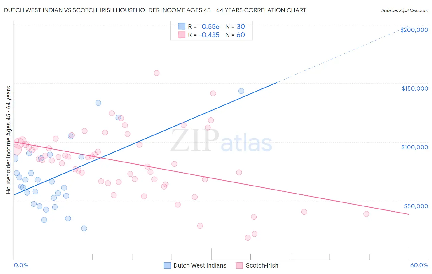 Dutch West Indian vs Scotch-Irish Householder Income Ages 45 - 64 years