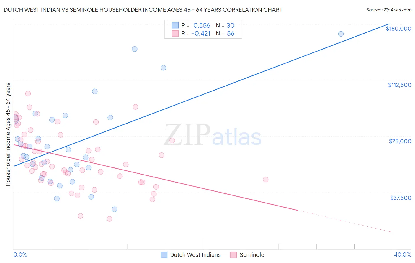 Dutch West Indian vs Seminole Householder Income Ages 45 - 64 years