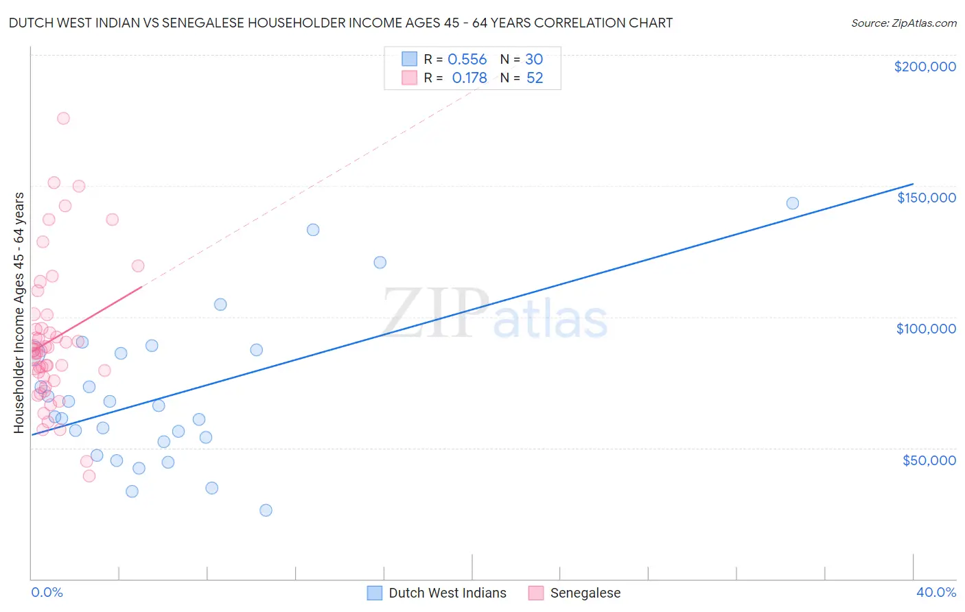 Dutch West Indian vs Senegalese Householder Income Ages 45 - 64 years
