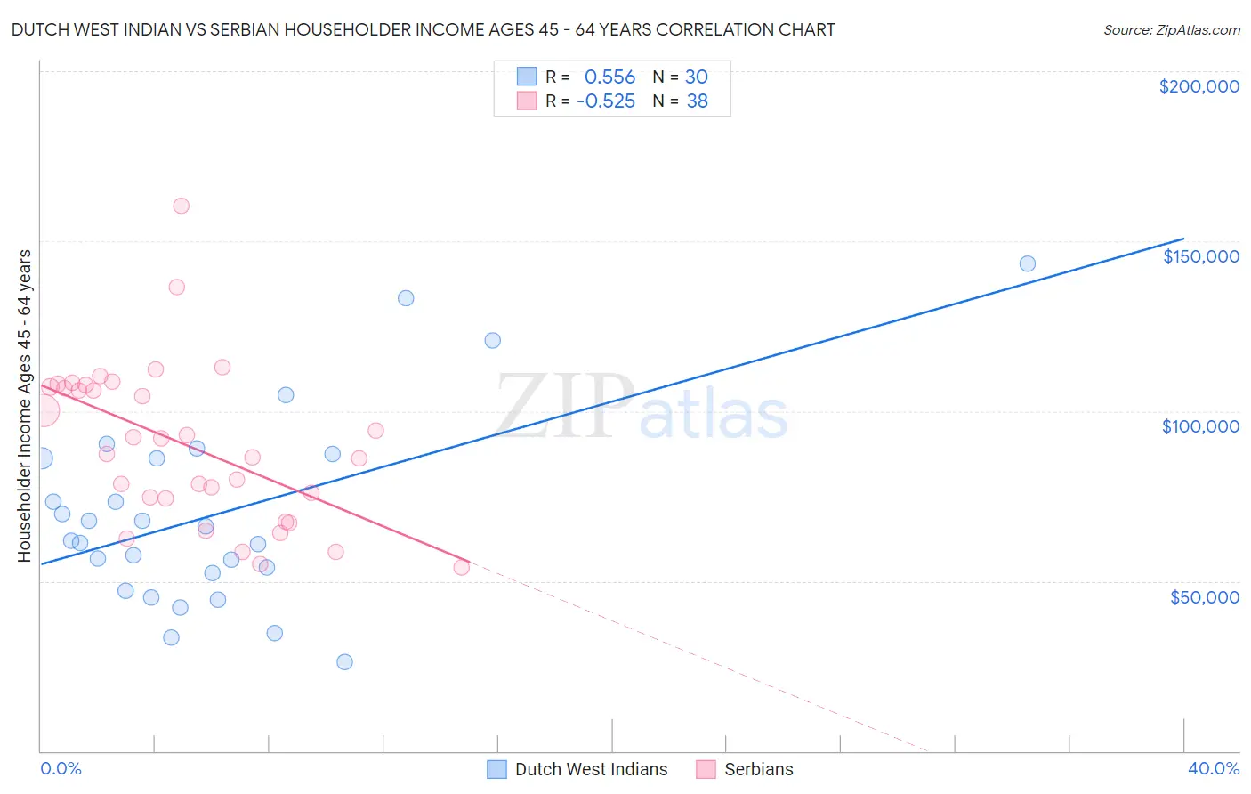 Dutch West Indian vs Serbian Householder Income Ages 45 - 64 years