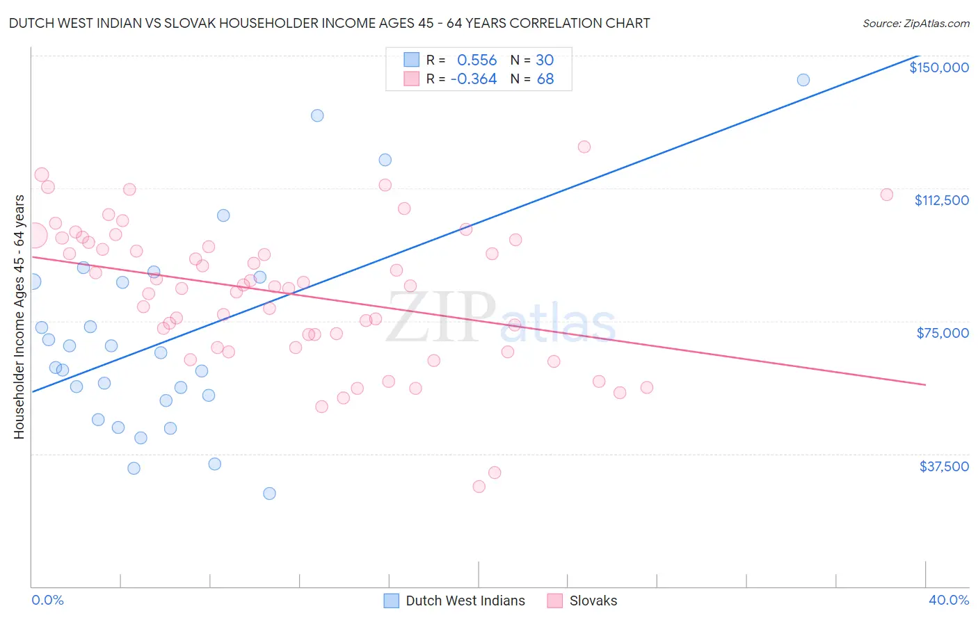 Dutch West Indian vs Slovak Householder Income Ages 45 - 64 years