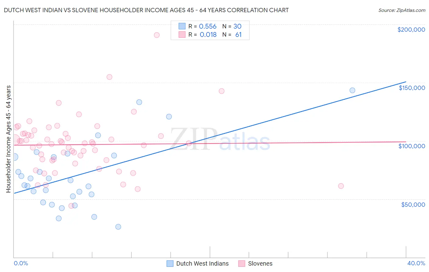 Dutch West Indian vs Slovene Householder Income Ages 45 - 64 years