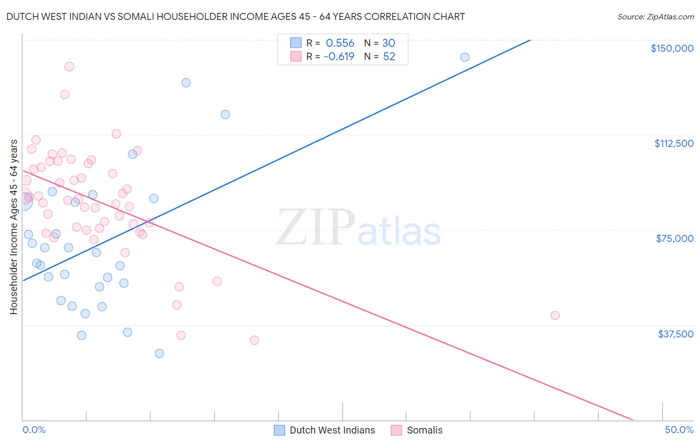 Dutch West Indian vs Somali Householder Income Ages 45 - 64 years